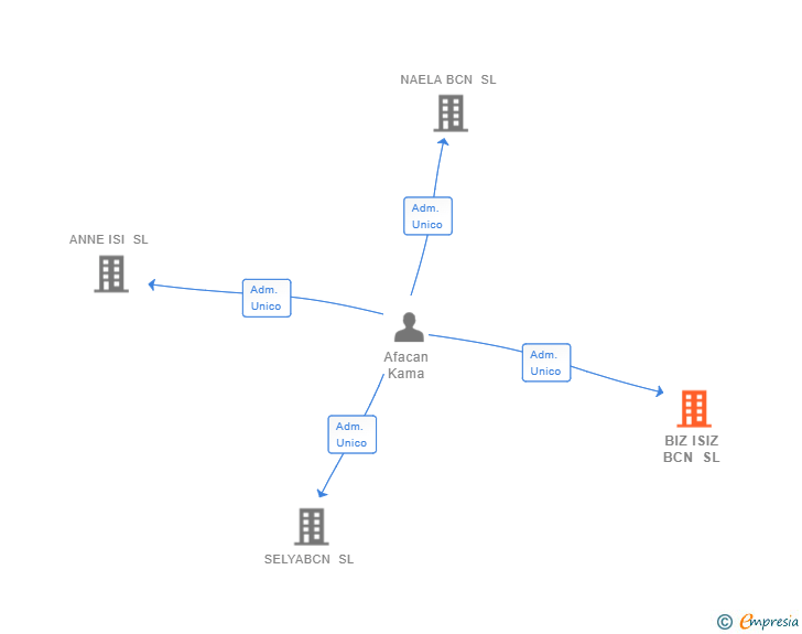 Vinculaciones societarias de BIZ ISIZ BCN SL