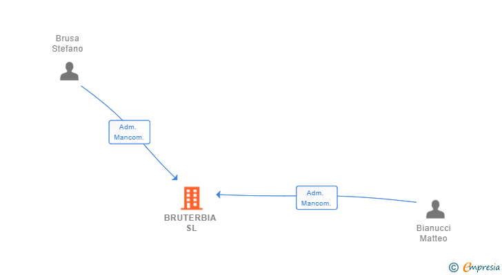 Vinculaciones societarias de BRUTERBIA SL