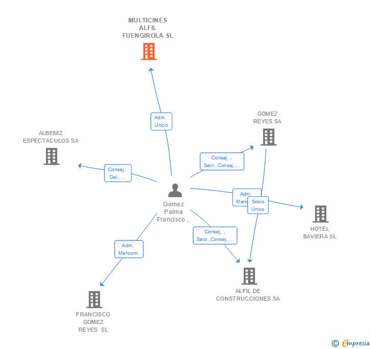Vinculaciones societarias de MULTICINES ALFIL FUENGIROLA SL