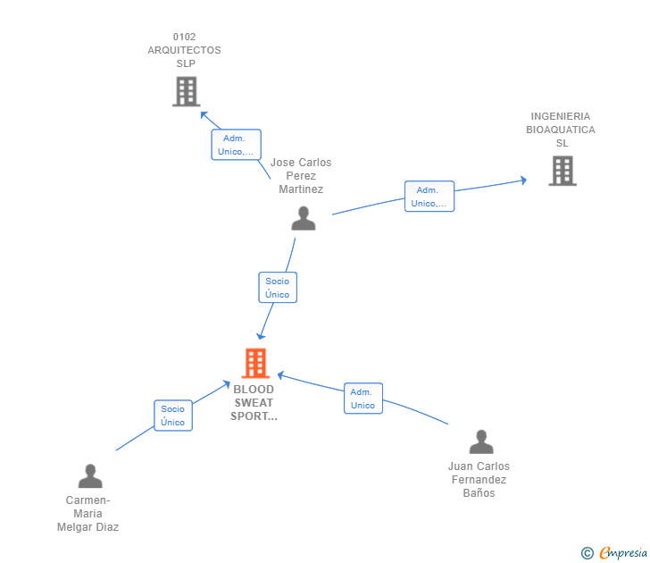 Vinculaciones societarias de BLOOD SWEAT SPORT CENTER SL