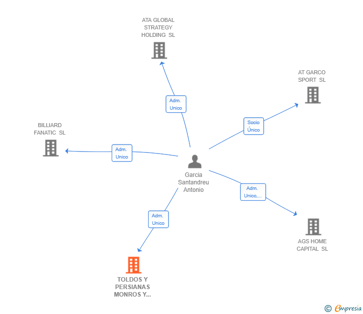 Vinculaciones societarias de TOLDOS Y PERSIANAS MONROS Y ASOCIADOS SL