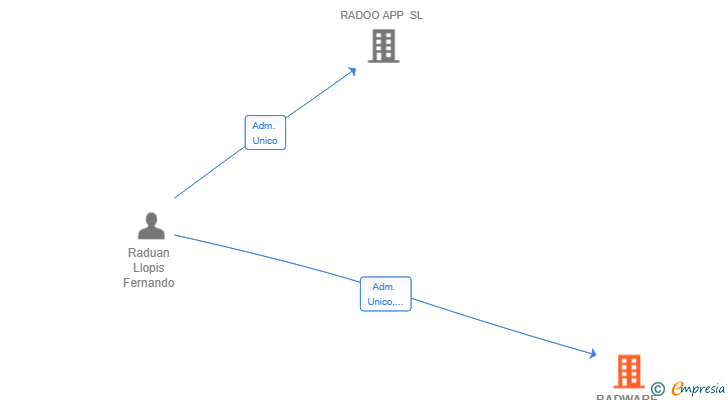 Vinculaciones societarias de RADWARE LABS SL