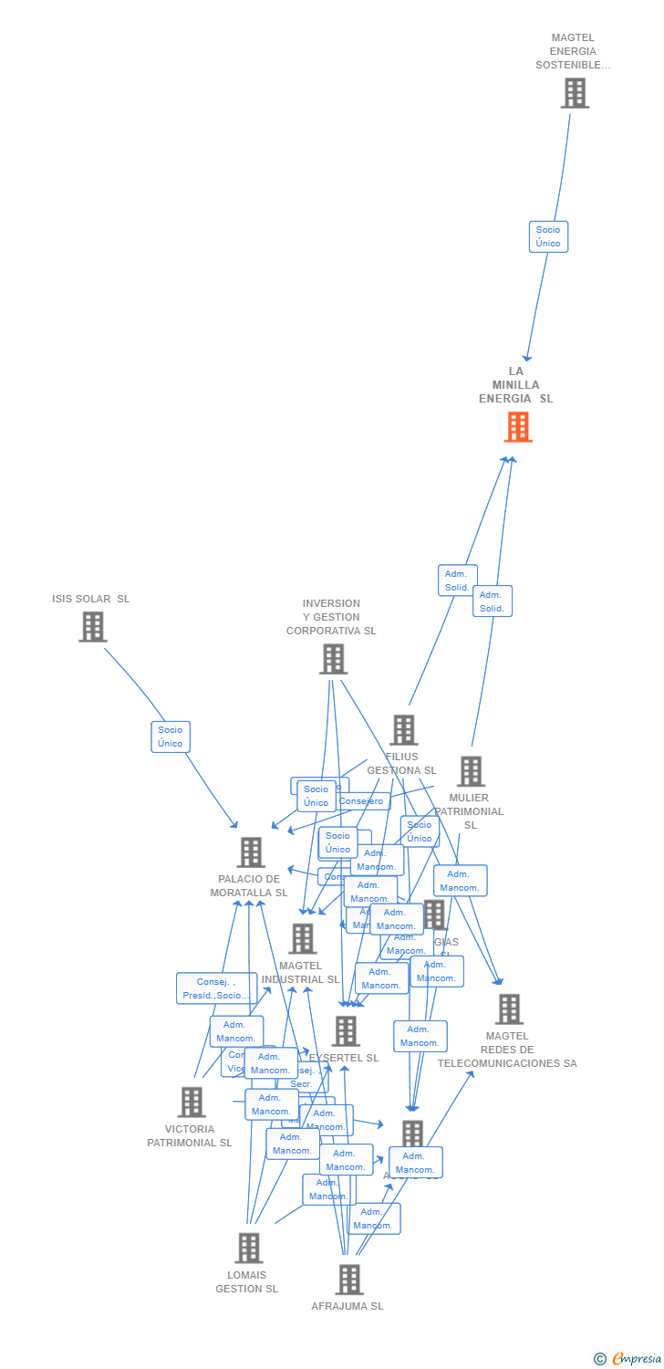 Vinculaciones societarias de LA MINILLA ENERGIA SL