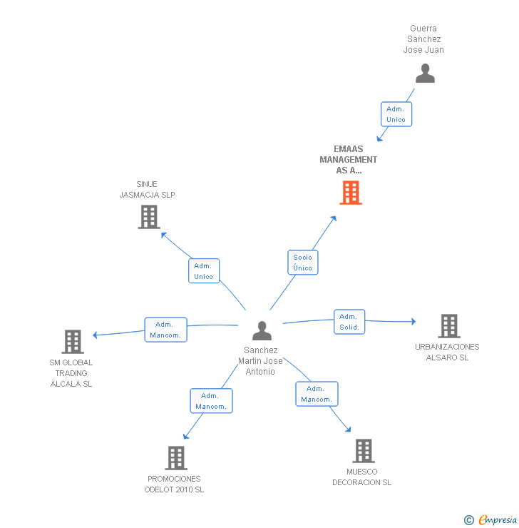Vinculaciones societarias de EMAAS MANAGEMENT AS A SERVICE SL