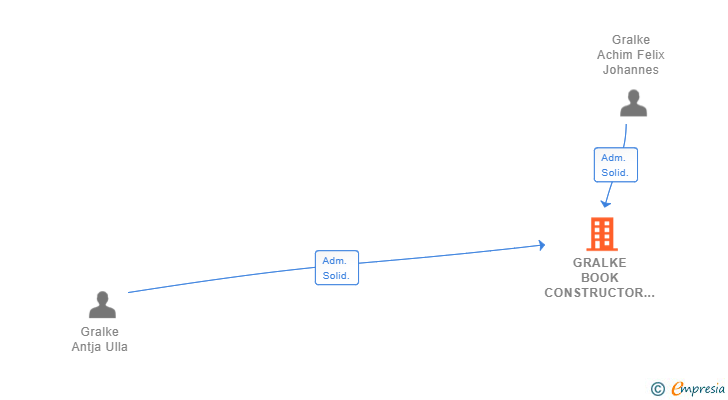 Vinculaciones societarias de GRALKE BOOK CONSTRUCTOR SL