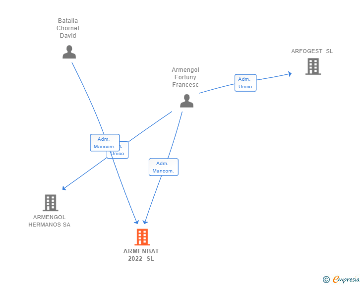 Vinculaciones societarias de ARMENBAT 2022 SL