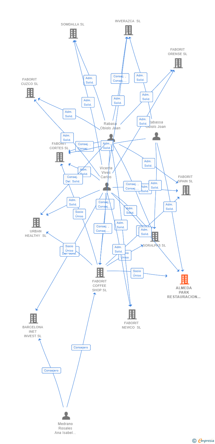 Vinculaciones societarias de ALMEDA PARK RESTAURACION SL