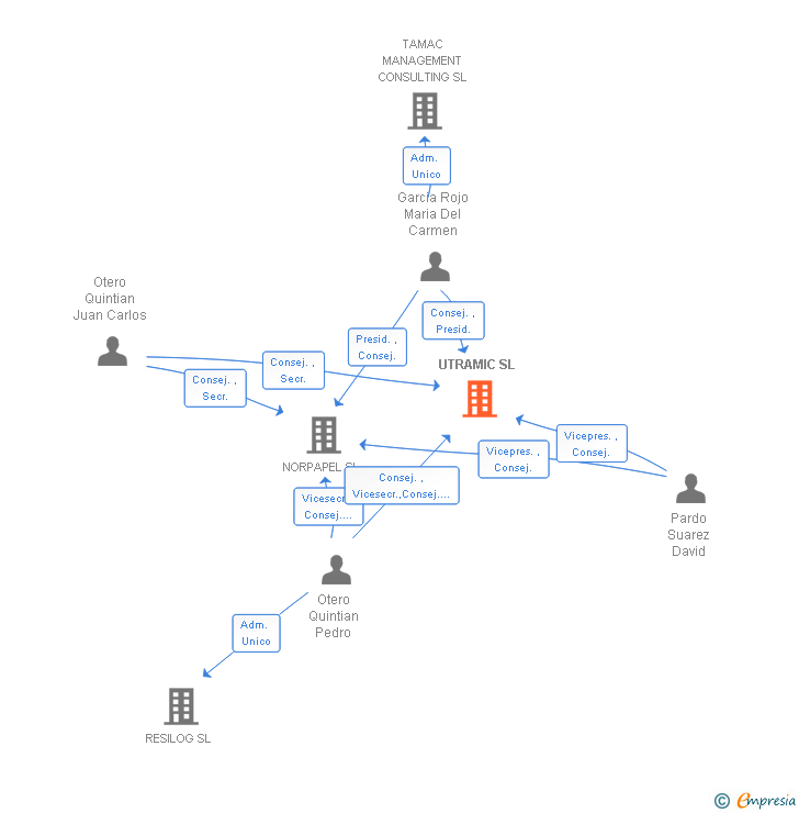 Vinculaciones societarias de UTRAMIC SL