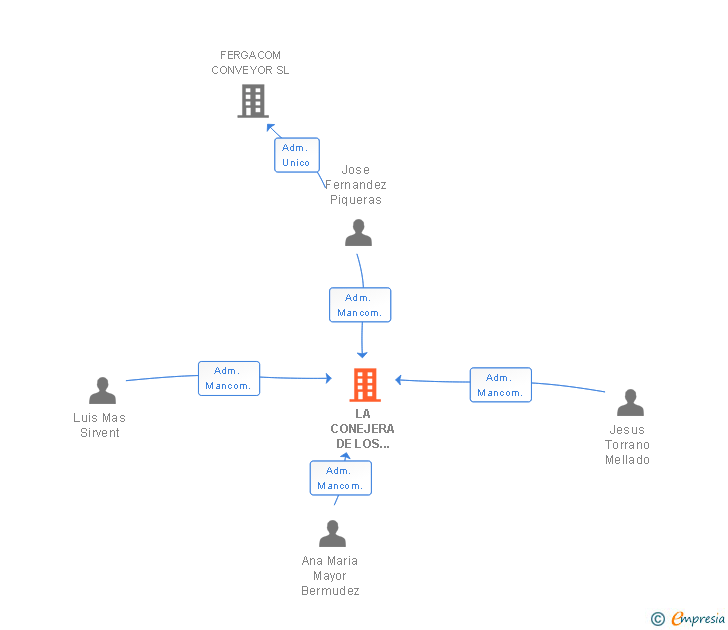 Vinculaciones societarias de LA CONEJERA DE LOS PALACIOS SRL