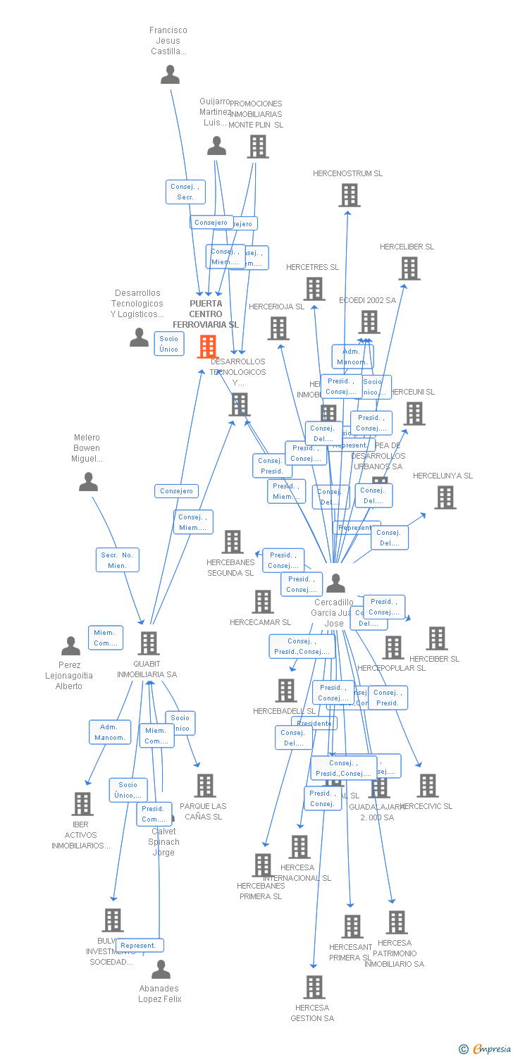 Vinculaciones societarias de PUERTA CENTRO FERROVIARIA SL