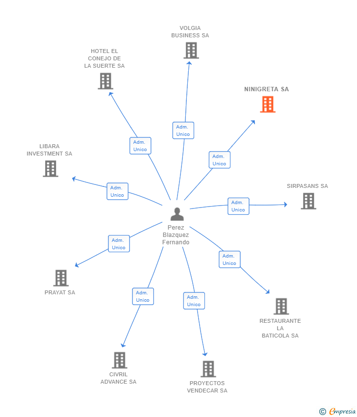 Vinculaciones societarias de NINIGRETA SA
