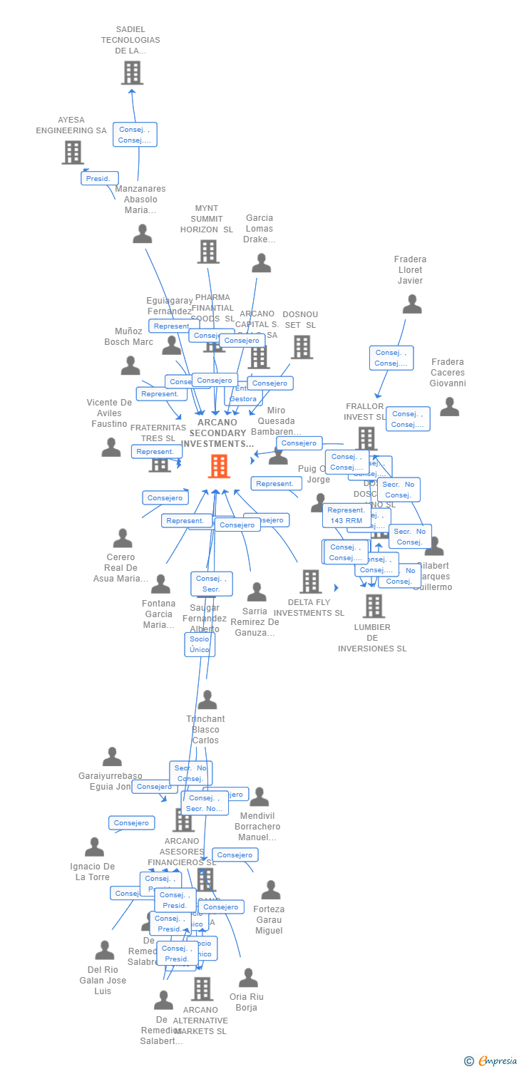 Vinculaciones societarias de ARCANO SECONDARY INVESTMENTS XIV SCR SA