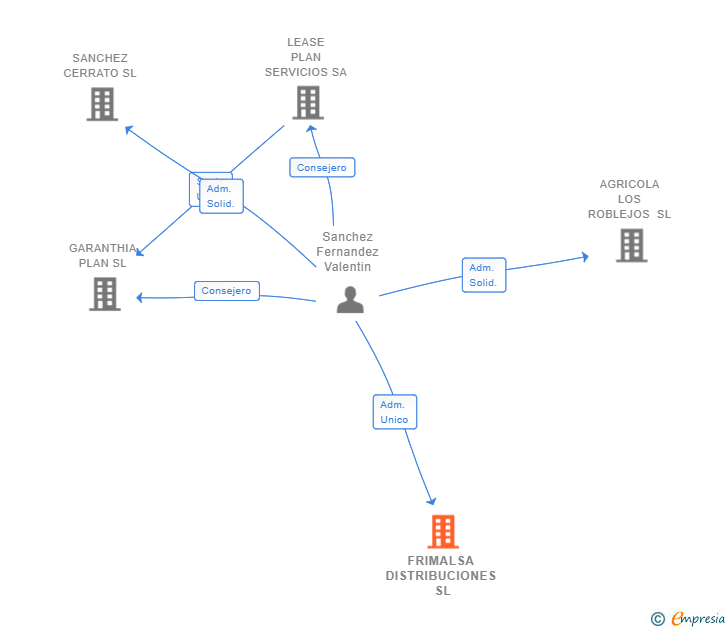 Vinculaciones societarias de FRIMALSA DISTRIBUCIONES SL