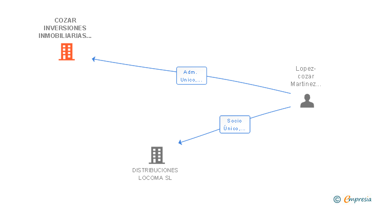 Vinculaciones societarias de COZAR INVERSIONES INMOBILIARIAS 2015 SL