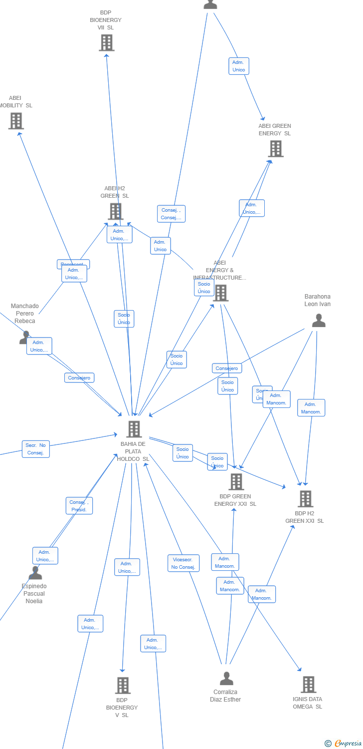 Vinculaciones societarias de BDP BIOENERGY VI SL