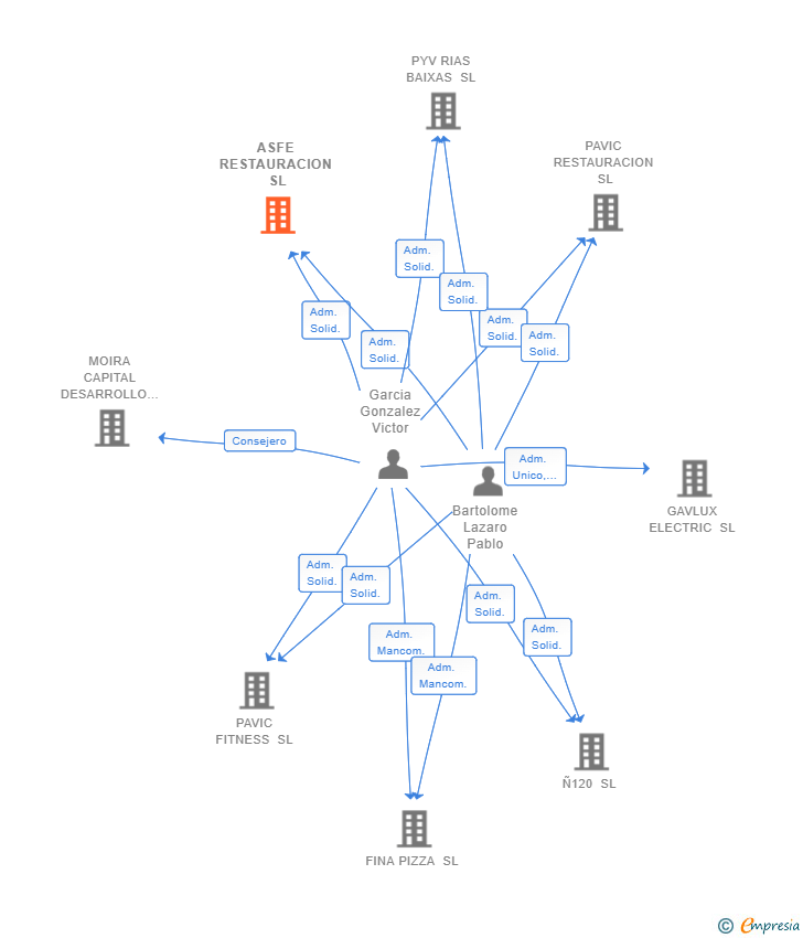 Vinculaciones societarias de ASFE RESTAURACION SL