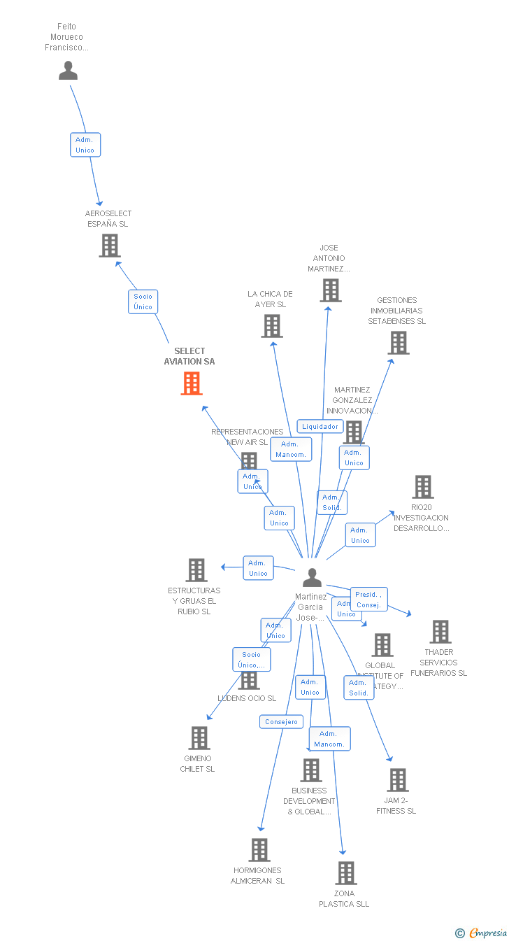 Vinculaciones societarias de SELECT AVIATION SA