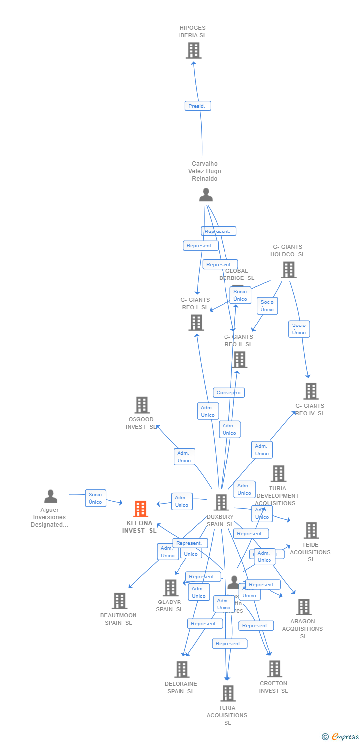 Vinculaciones societarias de KELONA INVEST SL
