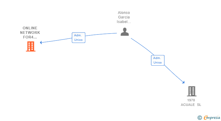 Vinculaciones societarias de ONLINE NETWORK FOR4 COMMERCE SL