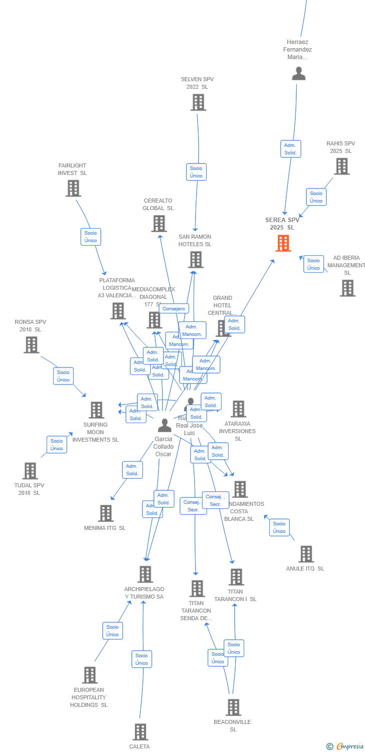 Vinculaciones societarias de SEREA SPV 2025 SL