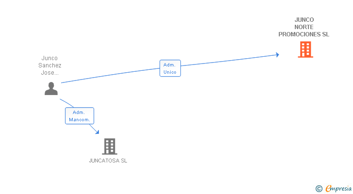 Vinculaciones societarias de JUNCO NORTE PROMOCIONES SL