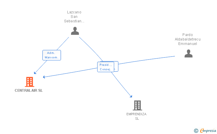 Vinculaciones societarias de CENTRALAIR SL