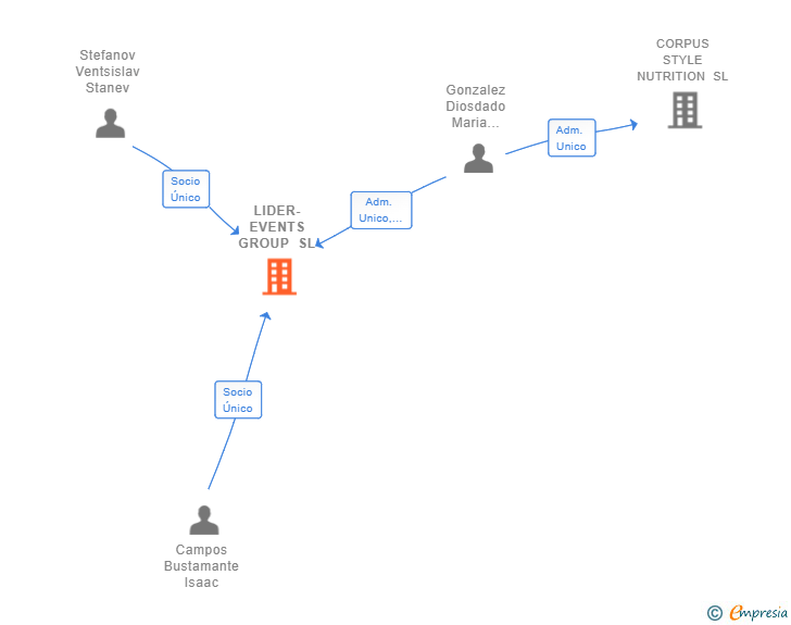 Vinculaciones societarias de LIDER-EVENTS GROUP SL