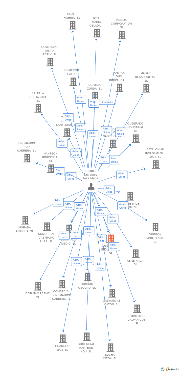 Vinculaciones societarias de CASTROPO INDUSTRIAL SL