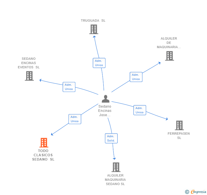 Vinculaciones societarias de TODO CLASICOS SEDANO SL