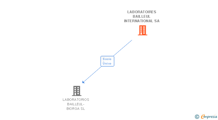 Vinculaciones societarias de LABORATOIRES BAILLEUL INTERNATIONAL SA