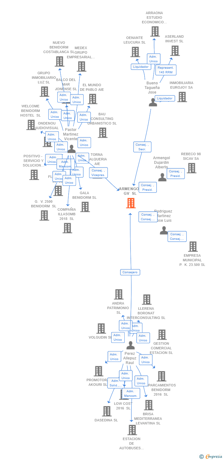 Vinculaciones societarias de ARMENGOL GV SL