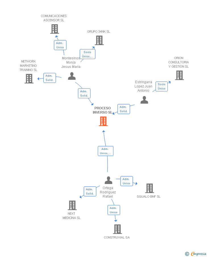 Vinculaciones societarias de PROCESO INVERSO SL
