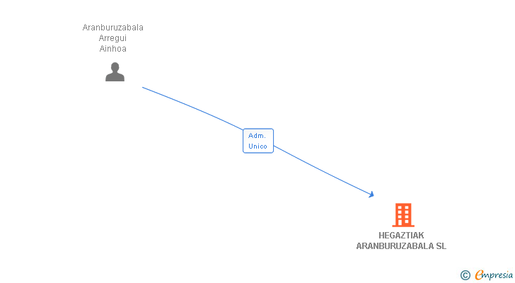 Vinculaciones societarias de HEGAZTIAK ARANBURUZABALA SL