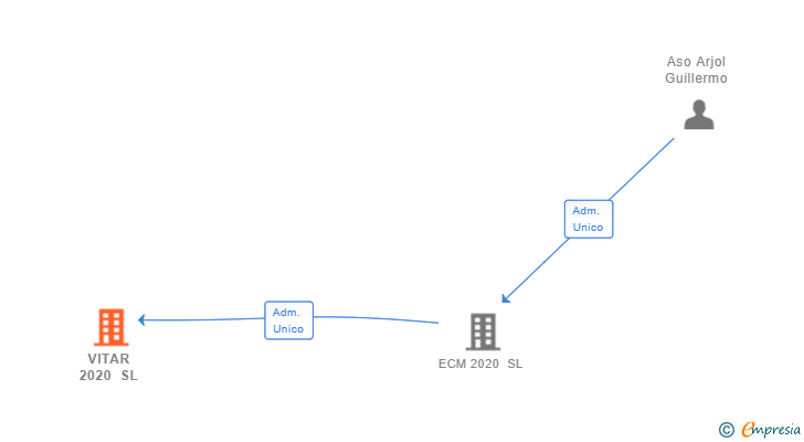 Vinculaciones societarias de VITAR 2020 SL