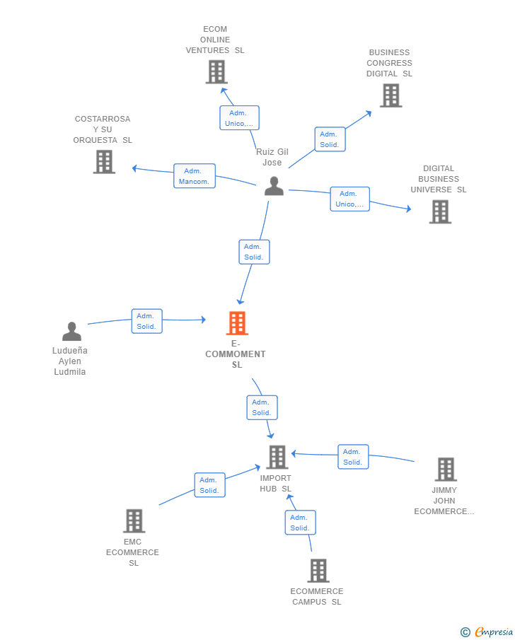Vinculaciones societarias de E-COMMOMENT SL