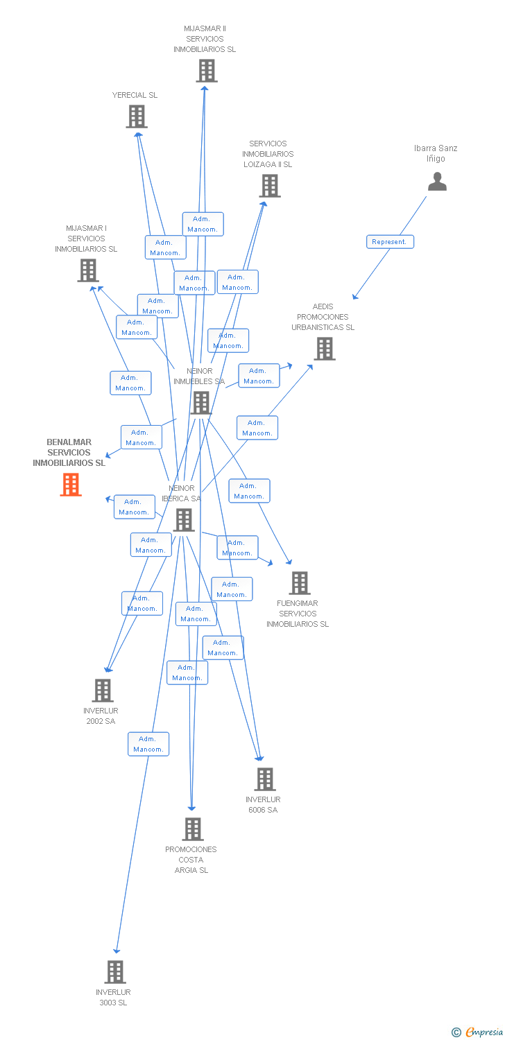 Vinculaciones societarias de NEINOR RENTAL OPCO SL