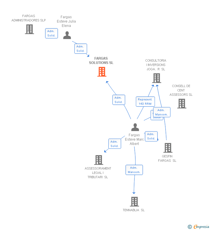 Vinculaciones societarias de FARGAS SOLUTIONS SL