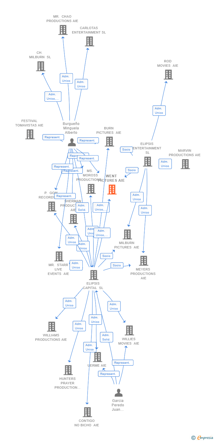 Vinculaciones societarias de WENT PICTURES AIE