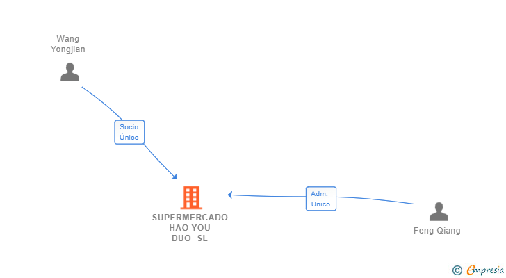 Vinculaciones societarias de SUPERMERCADO HAO YOU DUO SL