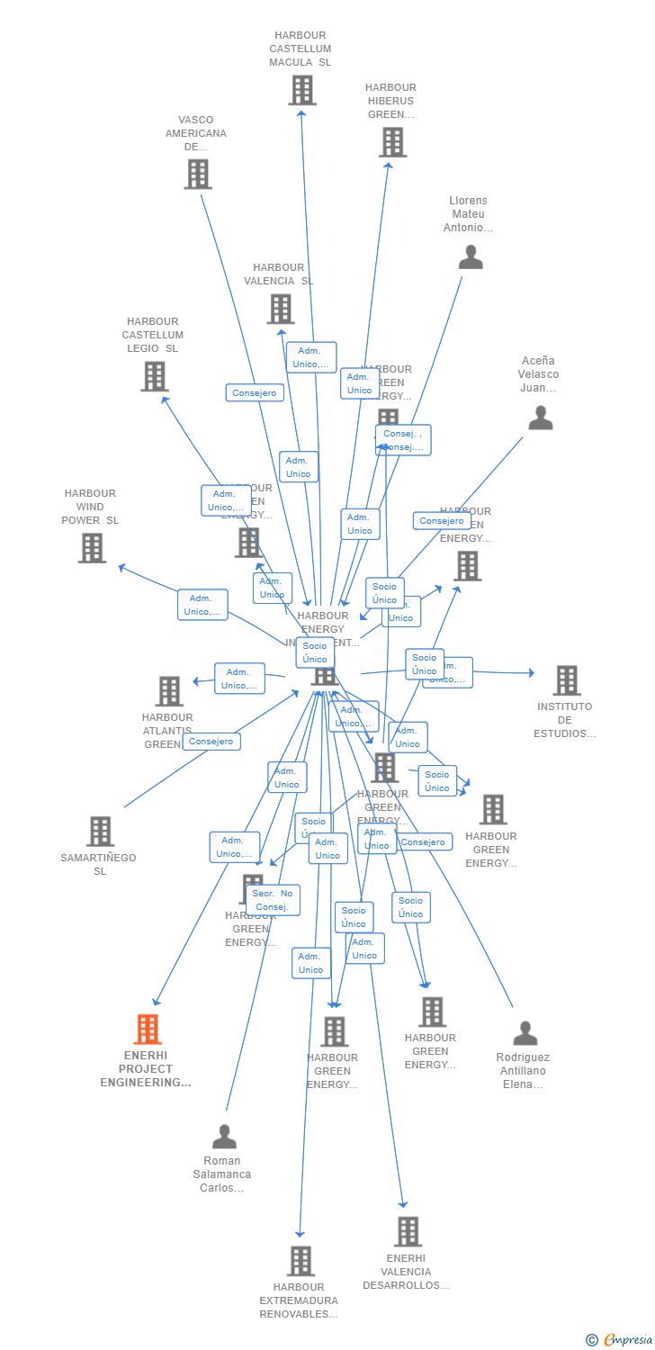 Vinculaciones societarias de ENERHI PROJECT ENGINEERING SL