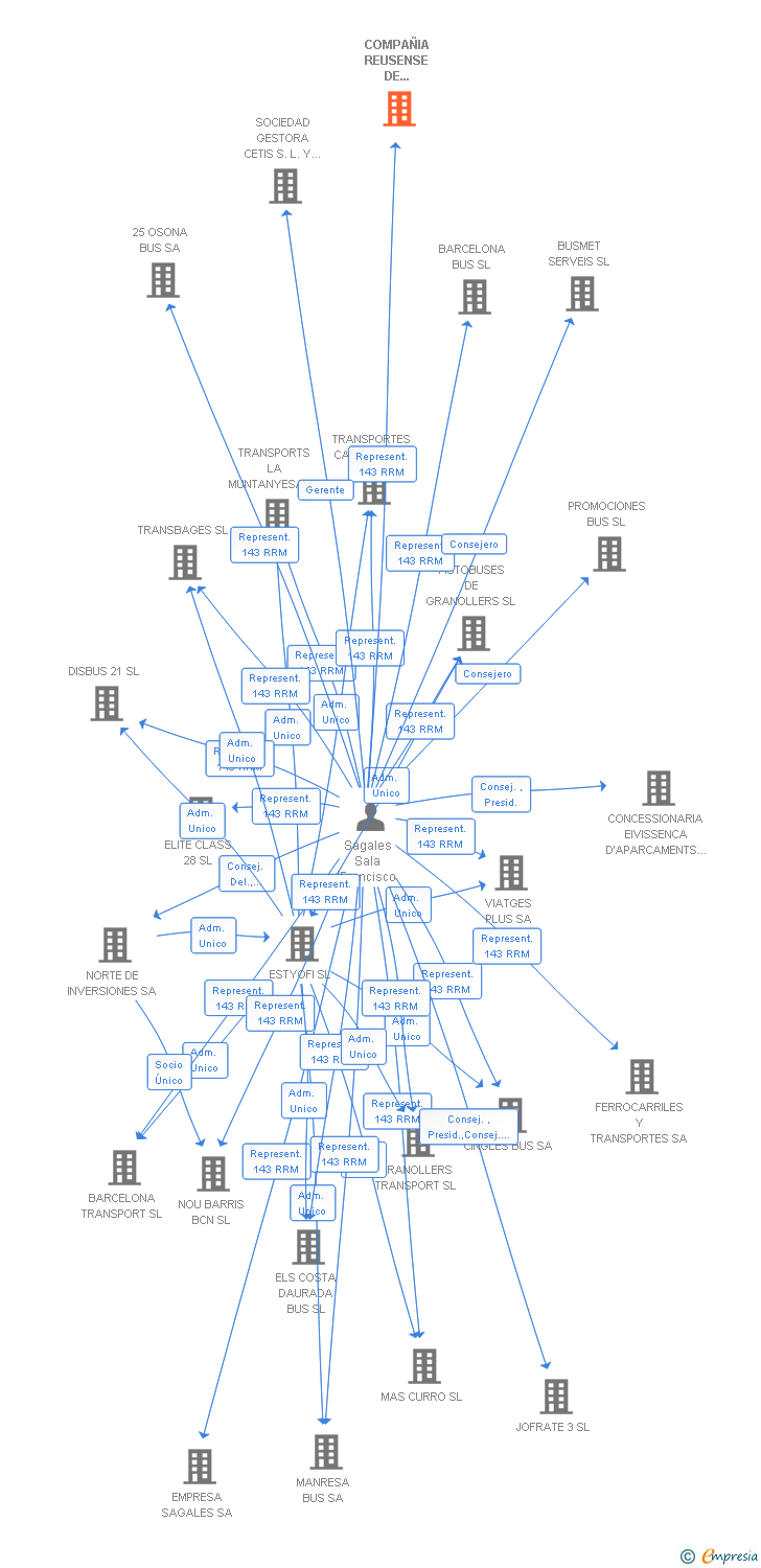 Vinculaciones societarias de COMPAÑIA REUSENSE DE AUTOMOVILES LA HISPANIA SA (EXTINGUIDA)