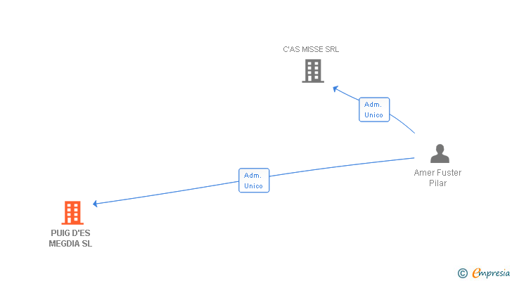 Vinculaciones societarias de PUIG D'ES MEGDIA SL