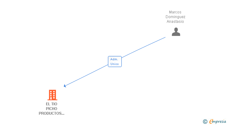 Vinculaciones societarias de EL TIO PICHO PRODUCTOS NATURALES DE LAS HURDES SL