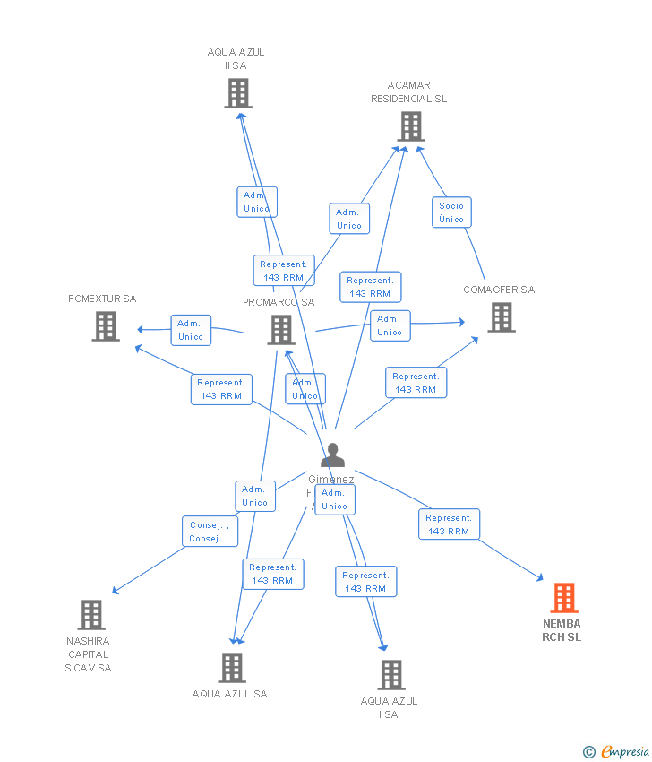 Vinculaciones societarias de NEMBA RCH SL