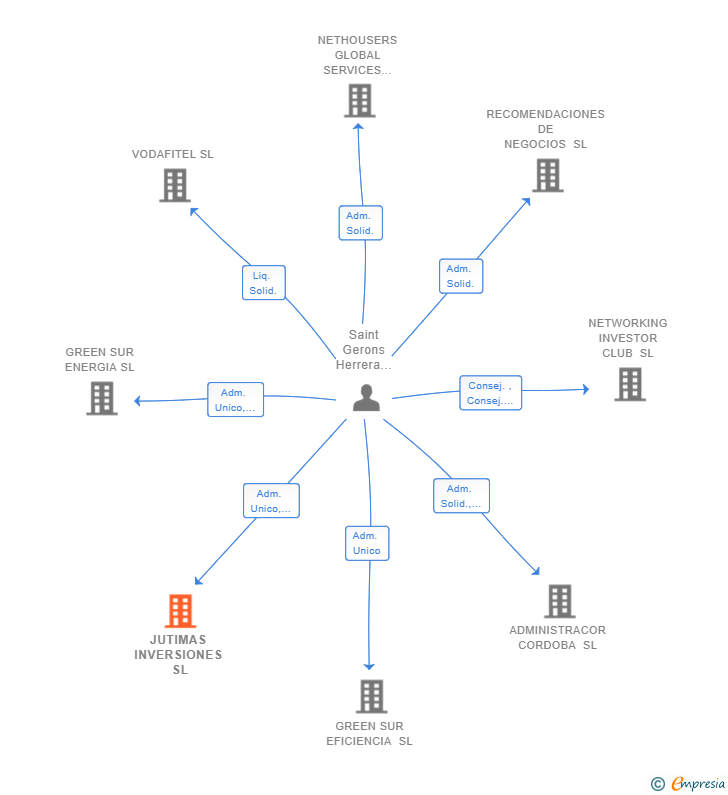 Vinculaciones societarias de JUTIMAS INVERSIONES SL