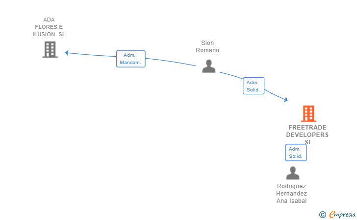 Vinculaciones societarias de FREETRADE DEVELOPERS SL