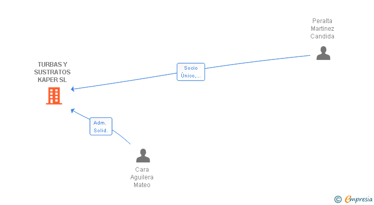 Vinculaciones societarias de TURBAS Y SUSTRATOS KAPER SL