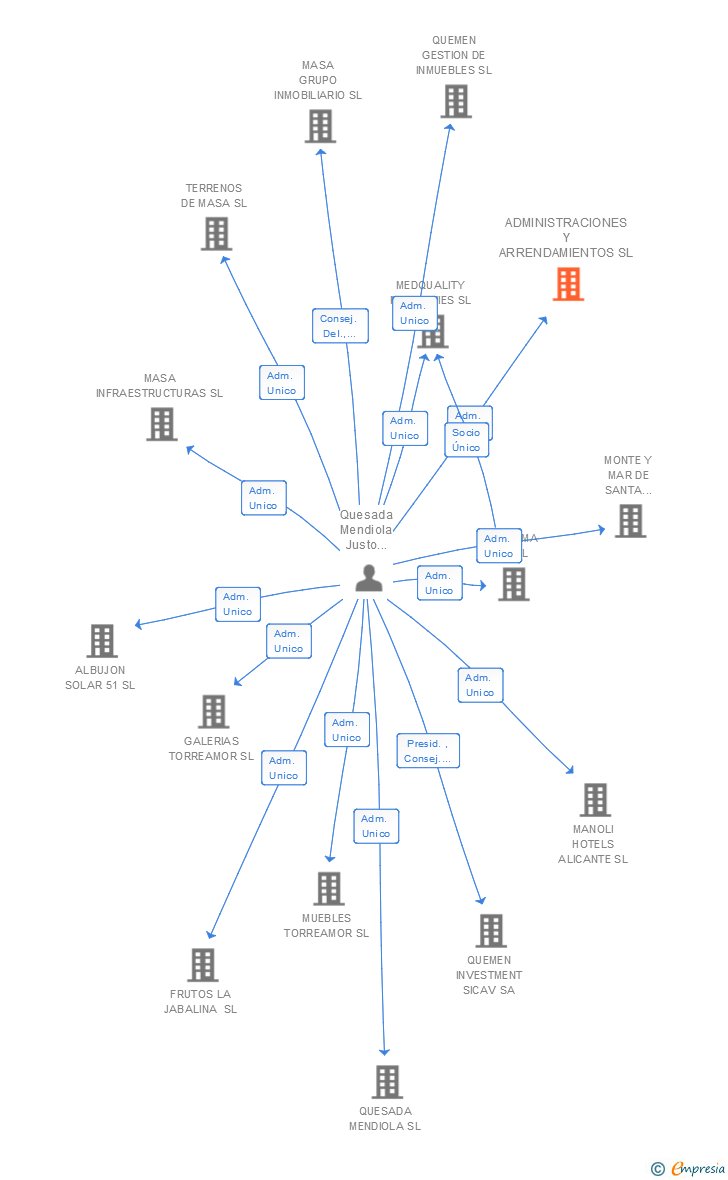 Vinculaciones societarias de ADMINISTRACIONES Y ARRENDAMIENTOS SL