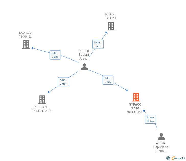 Vinculaciones societarias de STRACO GRUP-WORLD SL
