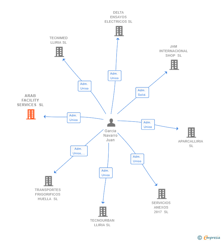 Vinculaciones societarias de ARAB FACILITY SERVICES SL